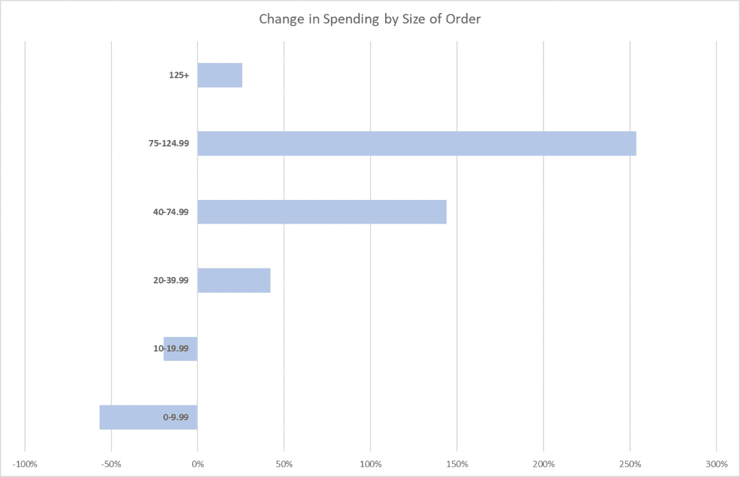 Change-in-spending-by-size-of-order-1024x661