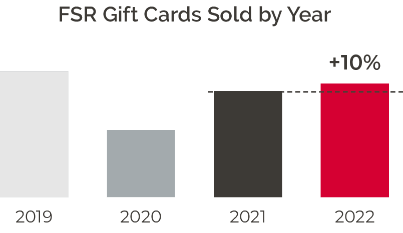 FSR Gift Cards sold by Year graph shows a 10 percent increase between 2021 and 2022.