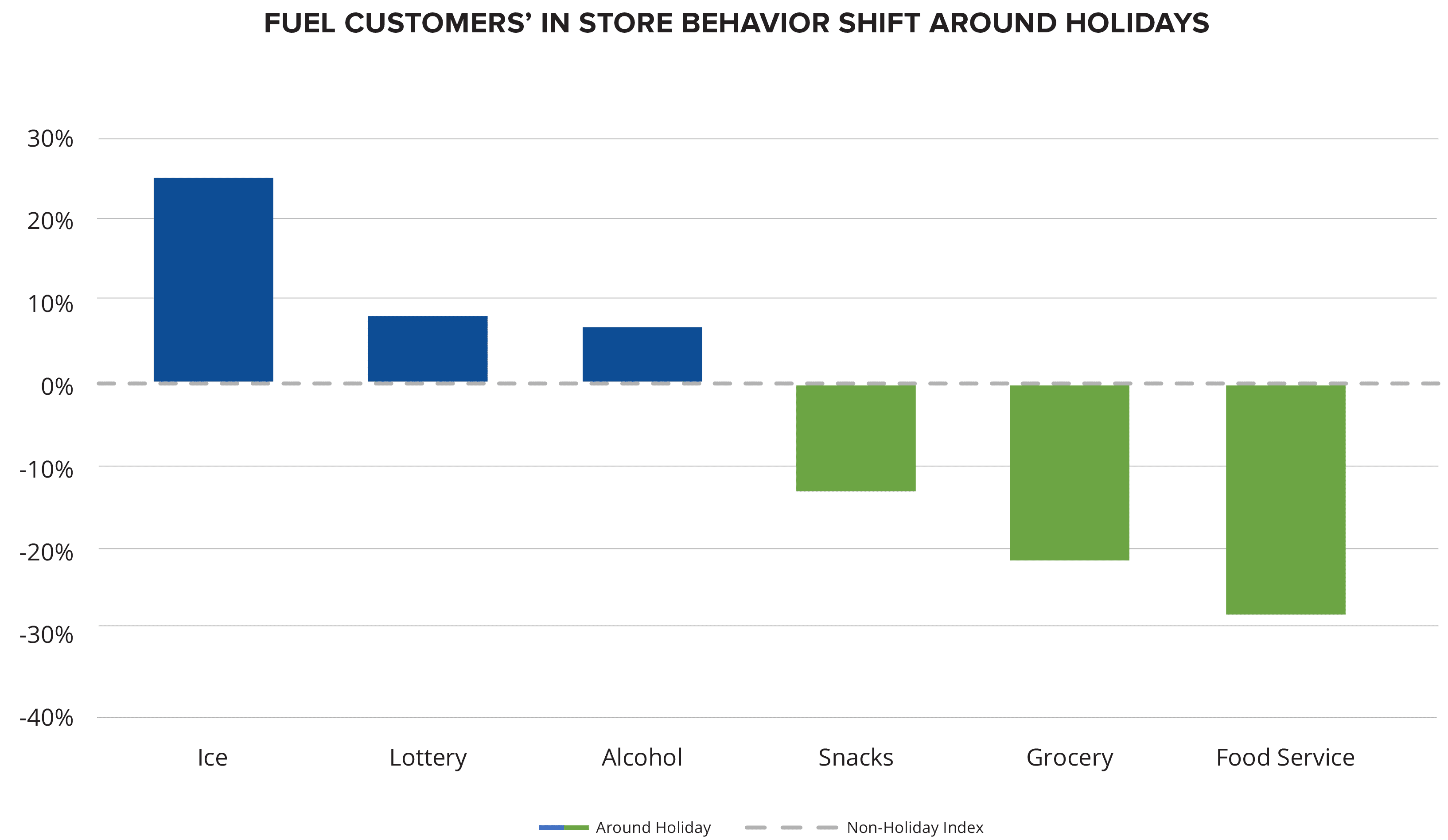 A bar graph showing that sales of ice, lottery tickets, and alcohol increase among fuel consumers during holiday periods, while sales of snacks, prepared foods, and grocery items fall.