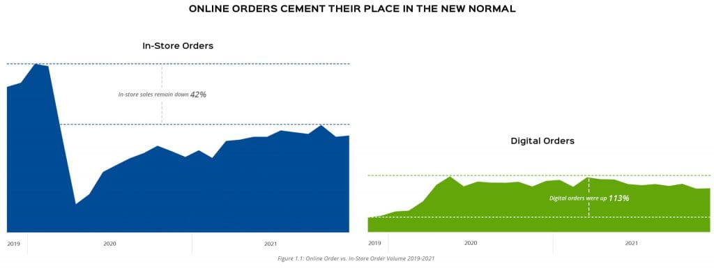 Digital vs in-store orders, 2020-2022