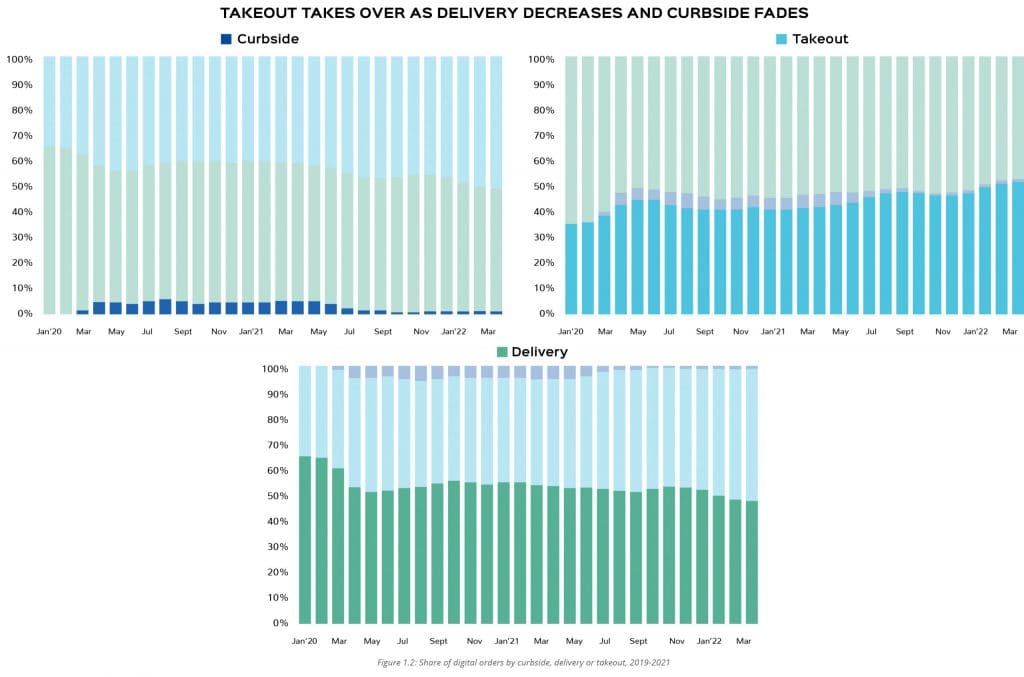 The rise of takeout and the decrease of delivery and curbside orders
