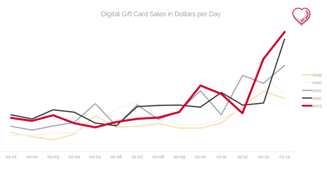 V-day-card-sales-1