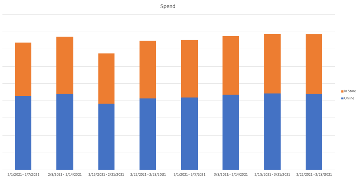 Graph displaying online versus in-store spend over time