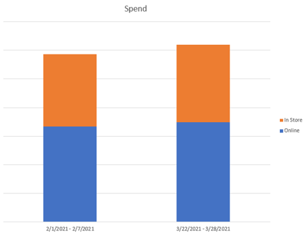 Graph showing online versus in-store spending in February compared to March