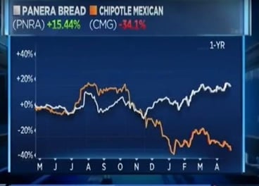 Image Source: CNBC Interview with Ron Schaich