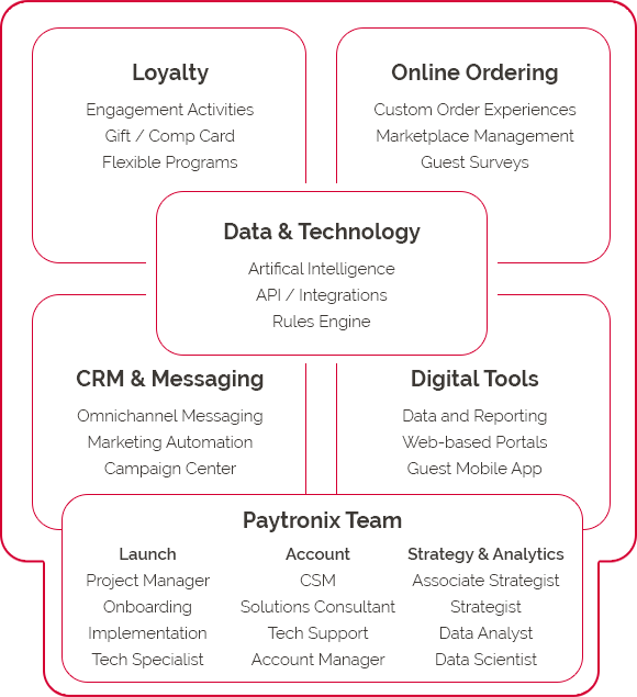Paytonix Guest Engagement Platform Diagram