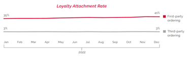 loyalty attachment graph