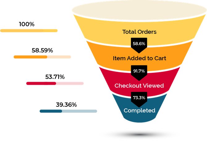 online ordering funnel