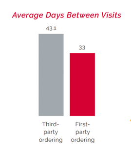 average days between visits chart