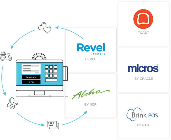 Multi Unit Restaurants Integrations