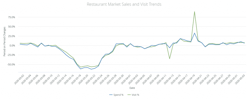 Data Dive: Mother’s Day Bump Helps Ongoing Restaurant Recovery