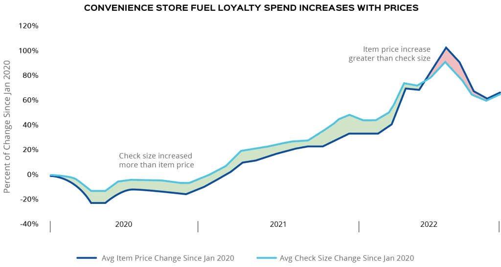 The Untold Economic Story of the Year: How Loyalty Programs Beat Inflation