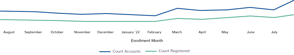 3 Ways to Boost Loyalty Program Enrollment