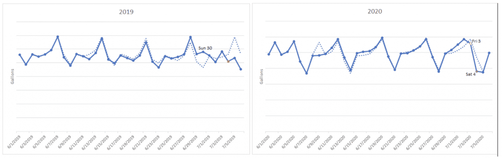 Fuel sales data suggests shorter trips for July 4th this summer