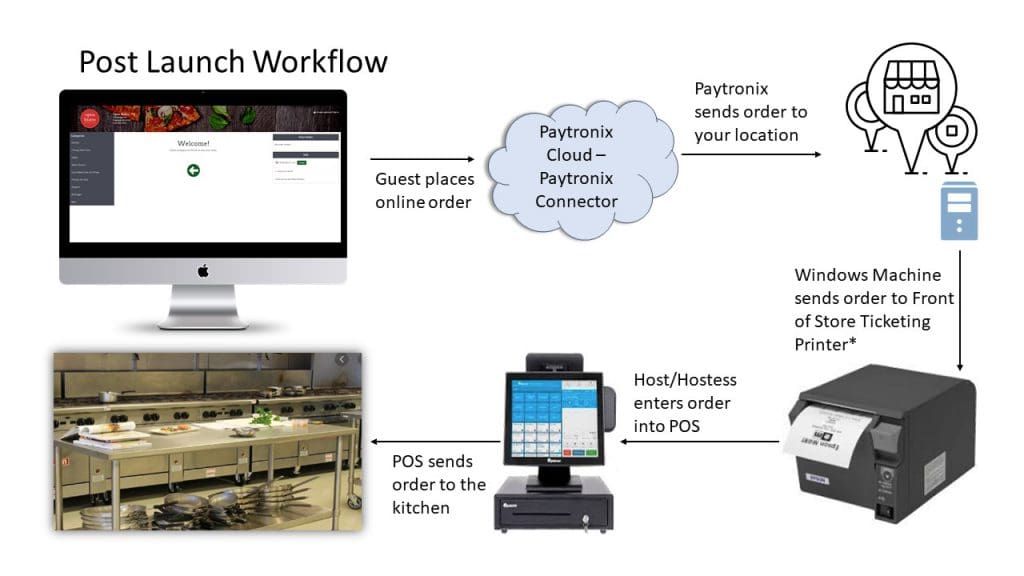 Rapid Launch for Order & Delivery